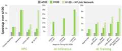 NVIDIA H100 GPU HPC and AI Preliminary Performance Chart using from 8 to 256 H100 GPUs