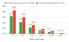 Bar chart that shows a decline in percentage of Next.js achieving good INP and LCP scores in proportion to the number of third-parties loaded