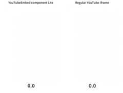 GIF that shows page load comparison between the YouTube Embed component and a regular YouTube iframe