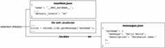 In the manifest.json file, 'Hello World' has been changed to '__MSG_extName__', and a new default_locale' item has the value 'en'. In the JavaScript file, 'Hello World' has been changed to chrome.i18n.getMessage('extName'). A new file named /_locales/en/messages.json defines 'extName'.