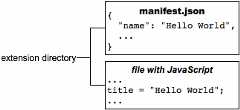 A manifest.json file and a file with JavaScript. The .json file has 'Hello World'. The JavaScript file has title = 'Hello World'.