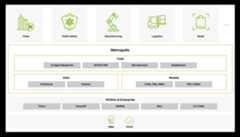  A diagram showing NVIDIA Metropolis with a host of SDKs and developer tools