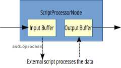 Das ScriptProcessorNode speichert die Eingaben in einem Puffer, sendet das Audioprozess-Ereignis. Der EventHandler nimmt den Eingabepuffer und füllt den Ausgabepuffer, der vom ScriptProcessorNode an den Ausgang gesendet wird.