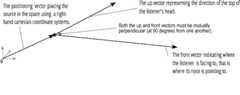 We see the position, up and front vectors of an AudioListener, with the up and front vectors at 90° from the other.