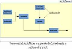 AudioNodes participating in an AudioContext create an audio routing graph.