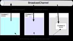 The principle of the Broadcast Channel API