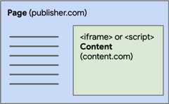 A box diagram showing a top-level browsing context called publisher.com, with third-party content embedded in it