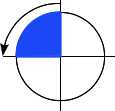 A diagram showing a counterclockwise 90-degree rotation along a circle by moving from the topmost point to the leftmost point.