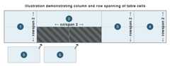 Illustration demonstrating column and row spanning of table cells: cells 1, 3, and 4 spanning two rows; cell 2 spanning two columns; cells 5 and 6 fitting into the available cells that are the second and third columns in the second row