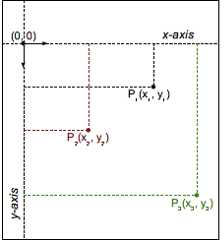 Un plan cartésien montrant l'axe Y négatif et l'axe X positif partant de l'origine avec trois points P1, P2 et P3 et leurs valeurs X et Y correspondantes