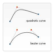 二次曲線とベジェ曲線の比較。