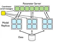 Figure 3. Synchronous Data Parallelism as described by Dean et al. (2012).