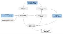 AIオペレーション室が起こしている社内Dify展開のフィードバックループ 