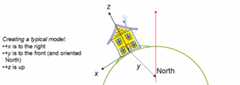 For a typical model, +x is to the right, +y is to the front and oriented North, and +z is up