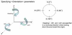 heading, tilt, and roll are specified in a clockwise direction when looking down the axis toward the origin