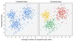 On the left, a graph of symptom severity vs. symptom count   displaying datapoints that suggest three clusters.   On the right, the same graph but with each of the three clusters colored.