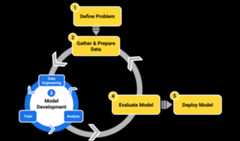 Figure 1. A simple machine learning workflow.