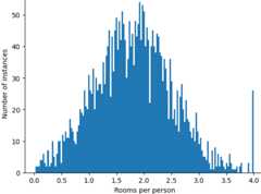 A plot of roomsPerPerson in which all values lie between 0 and            4.0. The plot is bell-shaped, but there's an anomalous hill at 4.0