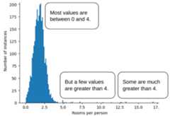Figure 7. A plot of roomsPerPerson in which nearly all the values            are clustered between 0 and 4, but there's a verrrrry long tail            reaching all the way out to 17 rooms per person