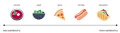 Figure 3. Along an axis of sandwichness, from least to most:    borscht, salad, pizza, hot dog, shawarma.