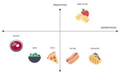 Figure 4. Same image as before, but with a vertical axis of    dessertness. Apple strudel is between hot dog and shawarma but high up on    the horizontal axis, but higher up the desserteness axis.
