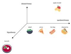 Figure 5. Same image as before, but with a third axis of liquidness    orthogonal to the other two, and borscht moved far along that axis.