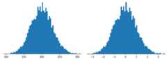 Figure 4. Two histograms: both showing normal distributions with           the identical distribution. The first histogram, which contains raw           data, has a mean of 200 and a standard deviation of 30. The second           histogram, which contains a Z-score version of the first           distribution, has a mean of 0 and a standard deviation of 1.