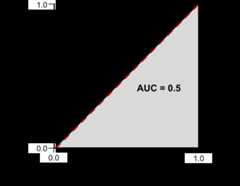 Cartesian plot. x-axis is false positive rate; y-axis is true          positive rate. Graph starts at 0,0 and goes diagonally to 1,1.
