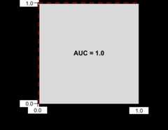 Cartesian plot. x-axis is false positive rate; y-axis          is true positive rate. Graph starts at 0,0 and goes straight up          to 0,1 and then straight to the right ending at 1,1.