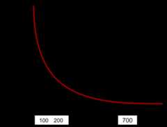 Cartesian plot. X-axis is loss. Y-axis is the number of training          iterations. Loss is very high during first few iterations, but          drops sharply. After about 100 iterations, loss is still          descending but far more gradually. After about 700 iterations,          loss stays flat.