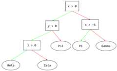A decision tree consisting of four conditions arranged          hierarchically, which lead to five leaves.