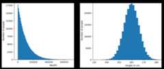 Two histograms. One histogram shows a power law distribution with          wealth on the x-axis and number of people having that wealth on the          y-axis. Most people have very little wealth, and a few people have          a lot of wealth. The other histogram shows a normal distribution          with height on the x-axis and number of people having that height          on the y-axis. Most people are clustered somewhere near the mean.