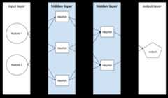 Four layers. The first layer is an input layer containing two          features. The second layer is a hidden layer containing three          neurons. The third layer is a hidden layer containing two          neurons. The fourth layer is an output layer. Each feature          contains three edges, each of which points to a different neuron          in the second layer. Each of the neurons in the second layer          contains two edges, each of which points to a different neuron          in the third layer. Each of the neurons in the third layer contain          one edge, each pointing to the output layer.