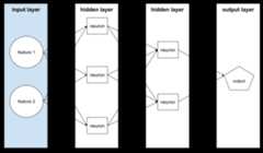 Four layers: an input layer, two hidden layers, and an output layer.