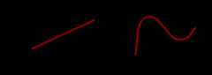 Two plots. One plot is a line, so this is a linear relationship.          The other plot is a curve, so this is a nonlinear relationship.