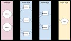 A neural network with an input layer, two hidden layers, and an          output layer.