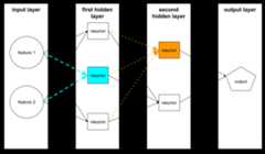 A neural network with an input layer, two hidden layers, and an          output layer. Two neurons are highlighted: one in the first          hidden layer and one in the second hidden layer. The highlighted          neuron in the first hidden layer receives inputs from both features          in the input layer. The highlighted neuron in the second hidden layer          receives inputs from each of the three neurons in the first hidden          layer.