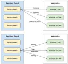 A decision forest consisting of three decision trees.          One decision tree trains on two-thirds of the examples          and then uses the remaining one-third for OOB evaluation.          A second decision tree trains on a different two-thirds          of the examples than the previous decision tree, and then          uses a different one-third for OOB evaluation than the          previous decision tree.