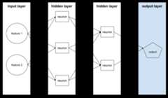 A neural network with one input layer, two hidden layers, and one          output layer. The input layer consists of two features. The first          hidden layer consists of three neurons and the second hidden layer          consists of two neurons. The output layer consists of a single node.