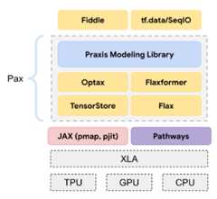 Diagram indicating Pax's position in the software stack.          Pax is built on top of JAX. Pax itself consists of three          layers. The bottom layer contains TensorStore and Flax.          The middle layer contains Optax and Flaxformer. The top          layer contains Praxis Modeling Library. Fiddle is built          on top of Pax.