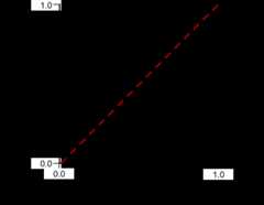 An ROC curve, which is actually a straight line from (0.0,0.0)          to (1.0,1.0).