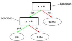 A decision tree consisting of two conditions: (x > 0) and          (y > 0).