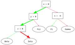 A decision tree consisting of four conditions and five leaves.          The root condition is (x > 0). Since the answer is Yes, the          inference path travels from the root to the next condition (y > 0).          Since the answer is Yes, the inference path then travels to the          next condition (z > 0). Since the answer is No, the inference path          travels to its terminal node, which is the leaf (Zeta).