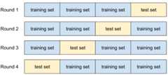 A dataset broken into four equal groups of examples. In Round 1,          the first three groups are used for training and the last group          is used for testing. In Round 2, the first two groups and the last          group are used for training, while the third group is used for          testing. In Round 3, the first group and the last two groups are          used for training, while the second group is used for testing.          In Round 4, the first group is used is for testing, while the final          three groups are used for training.