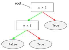 A decision tree with two conditions and three leaves. The          starting condition (x > 2) is the root.