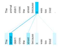 The following sentence appears twice: The animal didn't cross the          street because it was too tired. Lines connect the pronoun it in          one sentence to five tokens (The, animal, street, it, and          the period) in the other sentence. The line between the pronoun it          and the word animal is strongest.