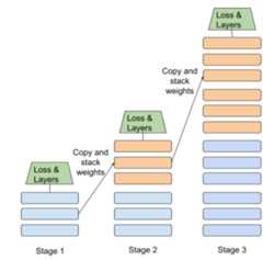 Three stages, which are labeled Stage 1, Stage 2, and Stage 3.          Each stage contains a different number of layers: Stage 1 contains          3 layers, Stage 2 contains 6 layers, and Stage 3 contains 12 layers.          The 3 layers from Stage 1 become the first 3 layers of Stage 2.          Similarly, the 6 layers from Stage 2 become the first 6 layers of          Stage 3.