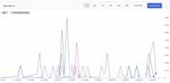 Screenshot of a custom line chart showing API counts. The chart can show data from one hour  to six weeks, or a customized time frame.