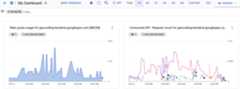 A screenshot of a custom dashboard, displaying two charts. The chart on the left is a quota chart,  while the chart on the right is a chart of API usage. Both charts list time points on their  horizontal axis.