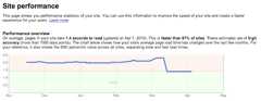 site performance graph in webmaster tools